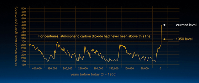 Carbon Dioxide Chart